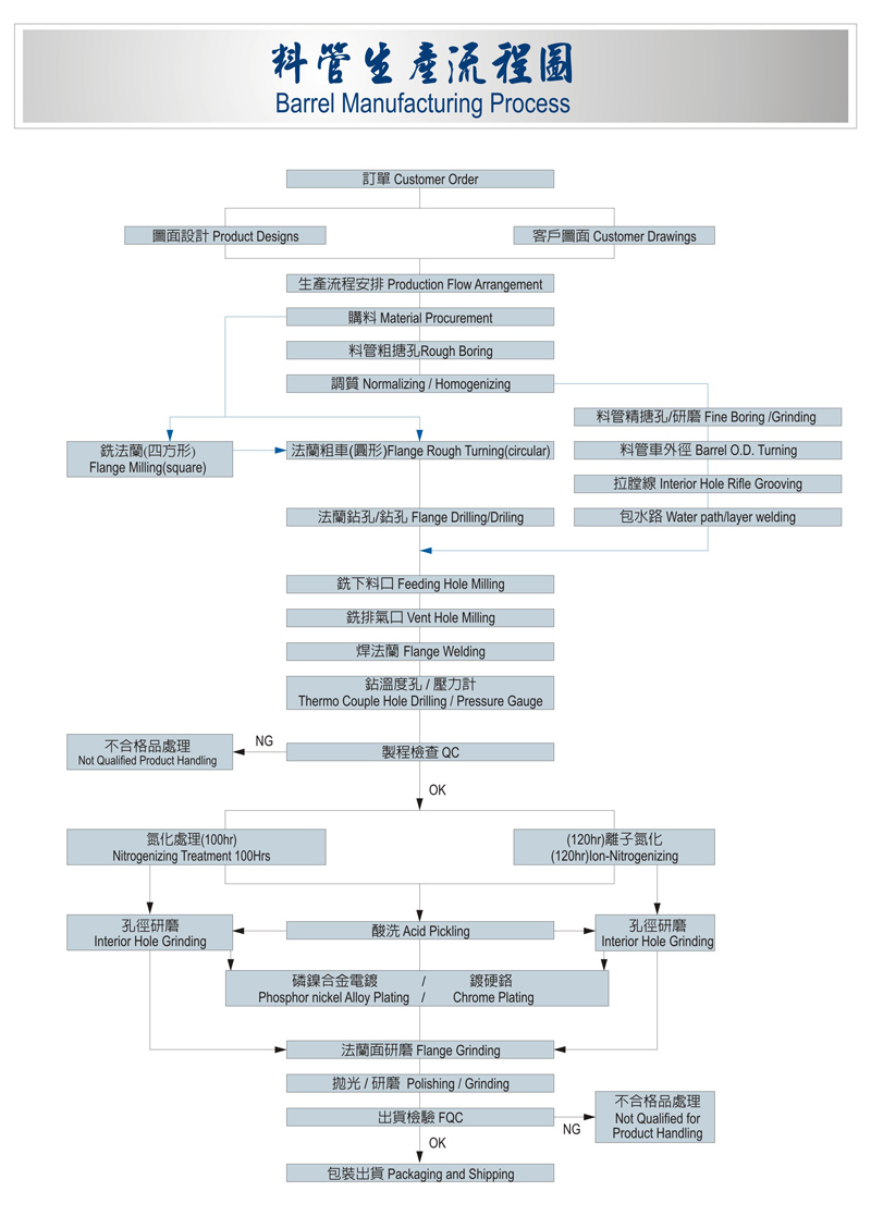 Barrel of Extruder or Injection Molding Machine, Manufacturing Process