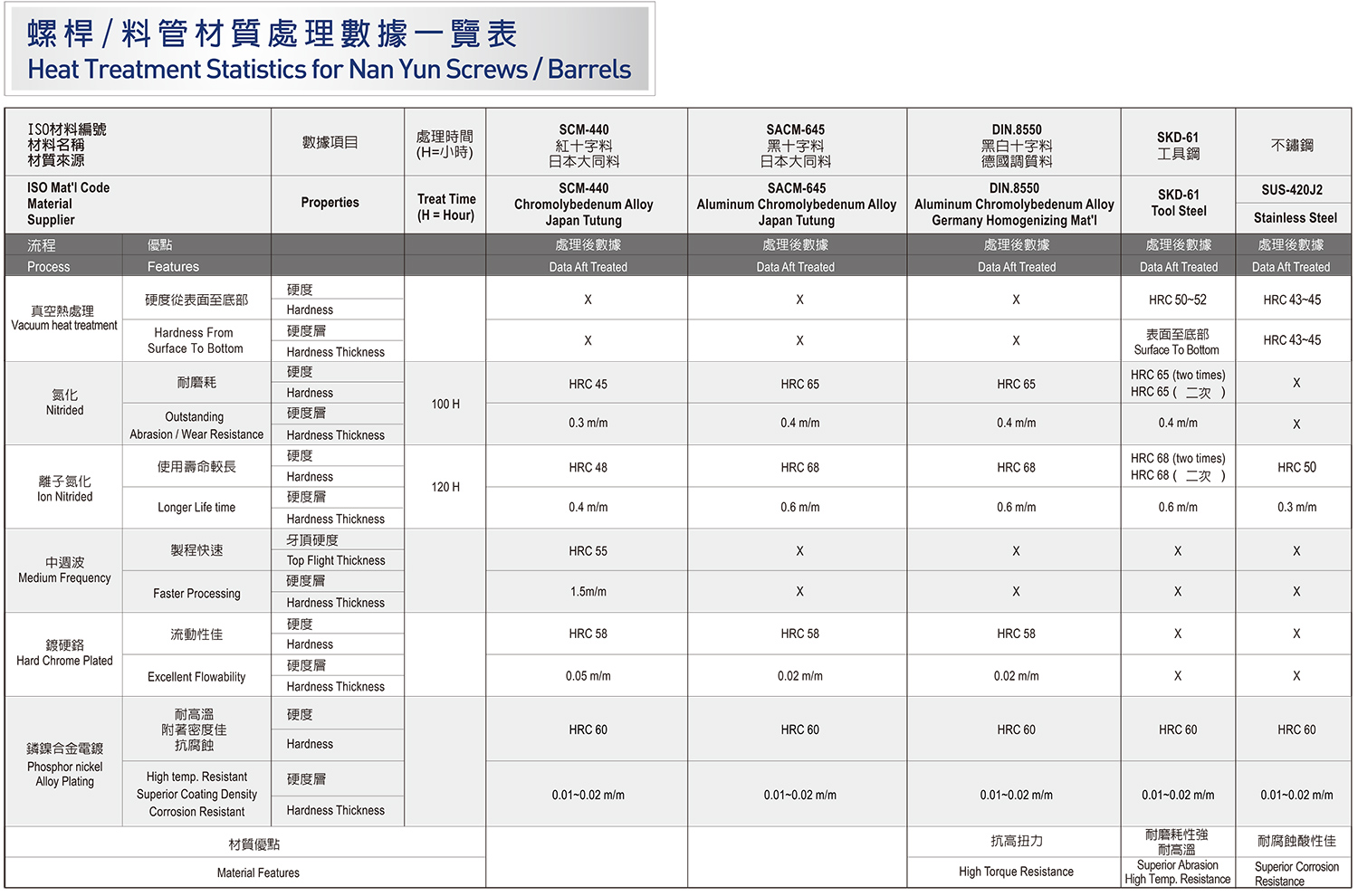 The statistical data after material treatment of screw and barrel include heat treated, nitride, Ion nitrided, medium frequency, hard chrome plated and phosphor nickel alloy plating etc.