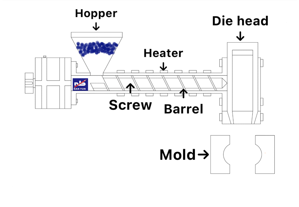 injection molding process with screw and barrel